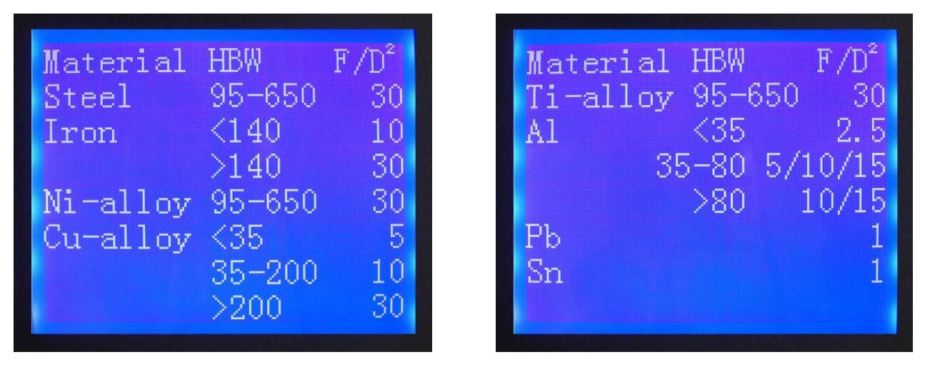 Selectable Dwell Times by Screen