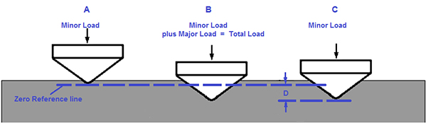 rockwell hardness test method
