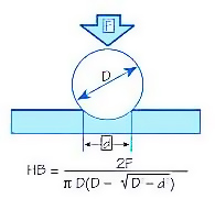 brinell hardness testing method